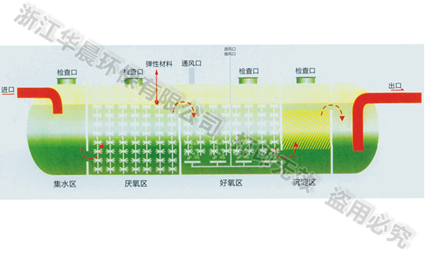 地埋式生活污水處理器